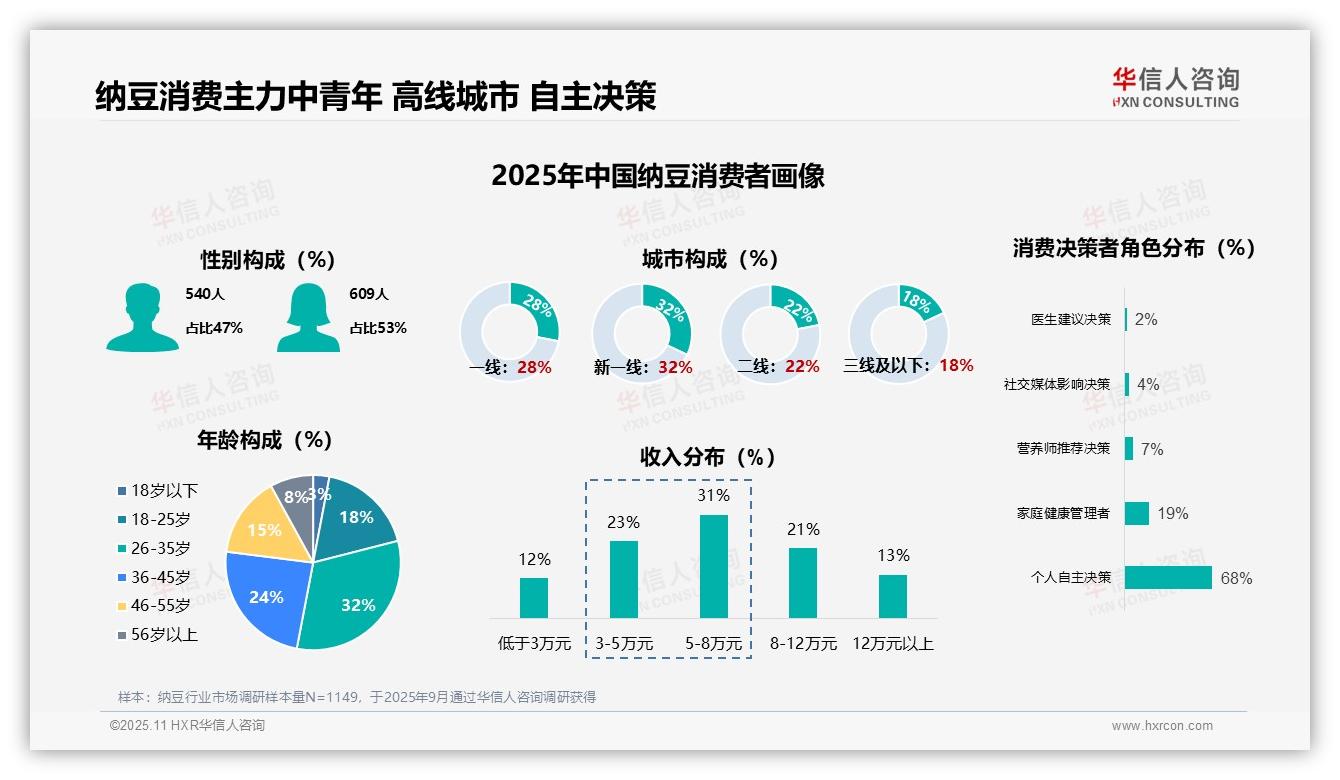 权威印证：华信人咨询调研报告确认68%消费决策高度自主-2025年11月-纳豆-38