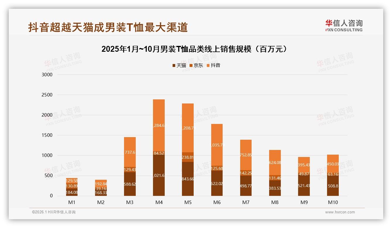 华信人咨询男装T恤品类年报：抖音61亿元超越天猫成最大渠道，占比48.9%-2026年1月-男装T恤-38