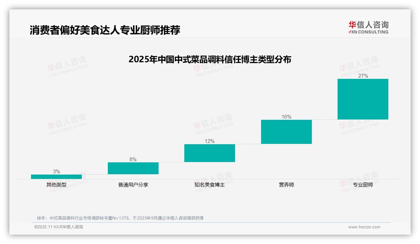 一文读懂34%消费者最信任美食达人推荐中式菜品调料：华信人咨询报告精编-2025年11月-中式菜品调料-38