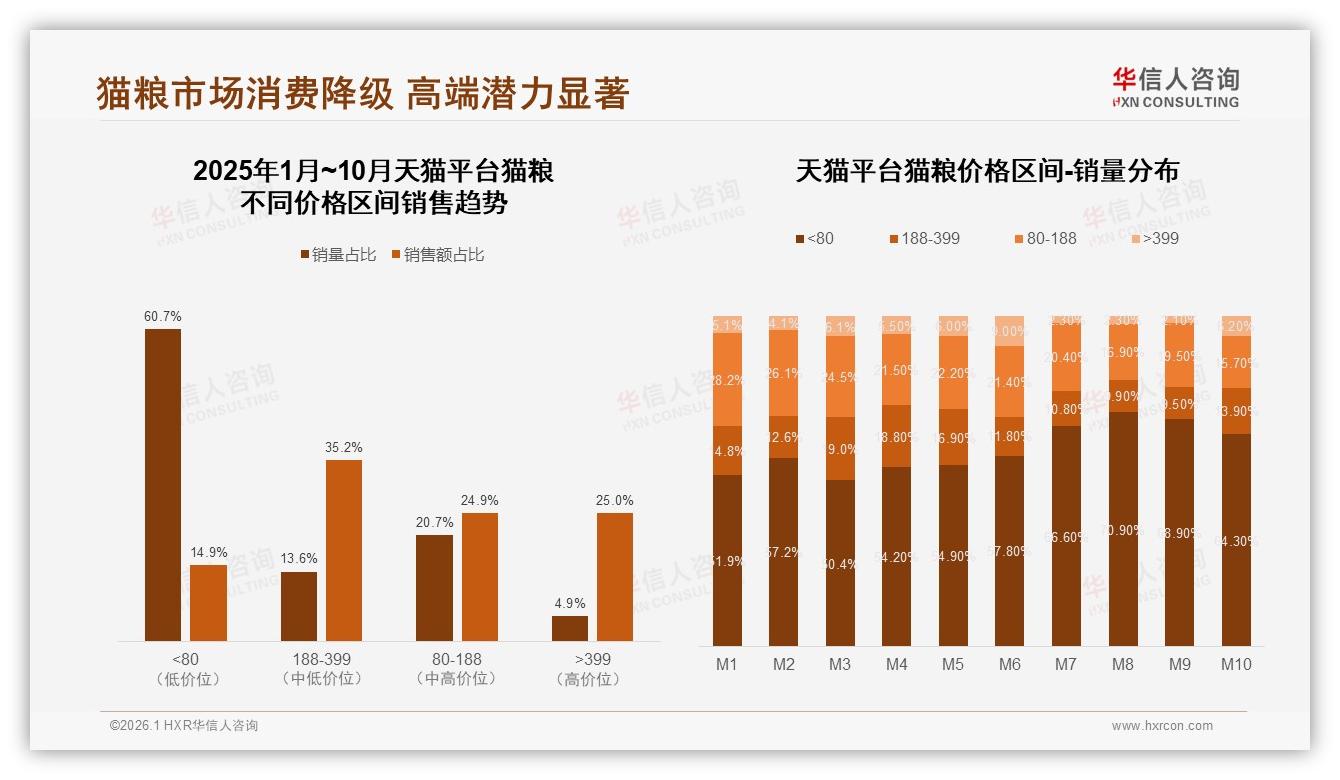 华信人咨询猫粮品类年报：每月购买47%高频复购，干粮50%份额稳占品类王座-2026年1月-猫粮-38