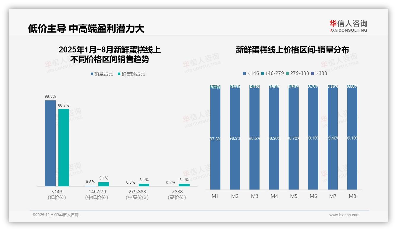 抖音以85.3%份额领跑蛋糕销售——华信人咨询报告深度解析-2025年10月-新鲜蛋糕-38