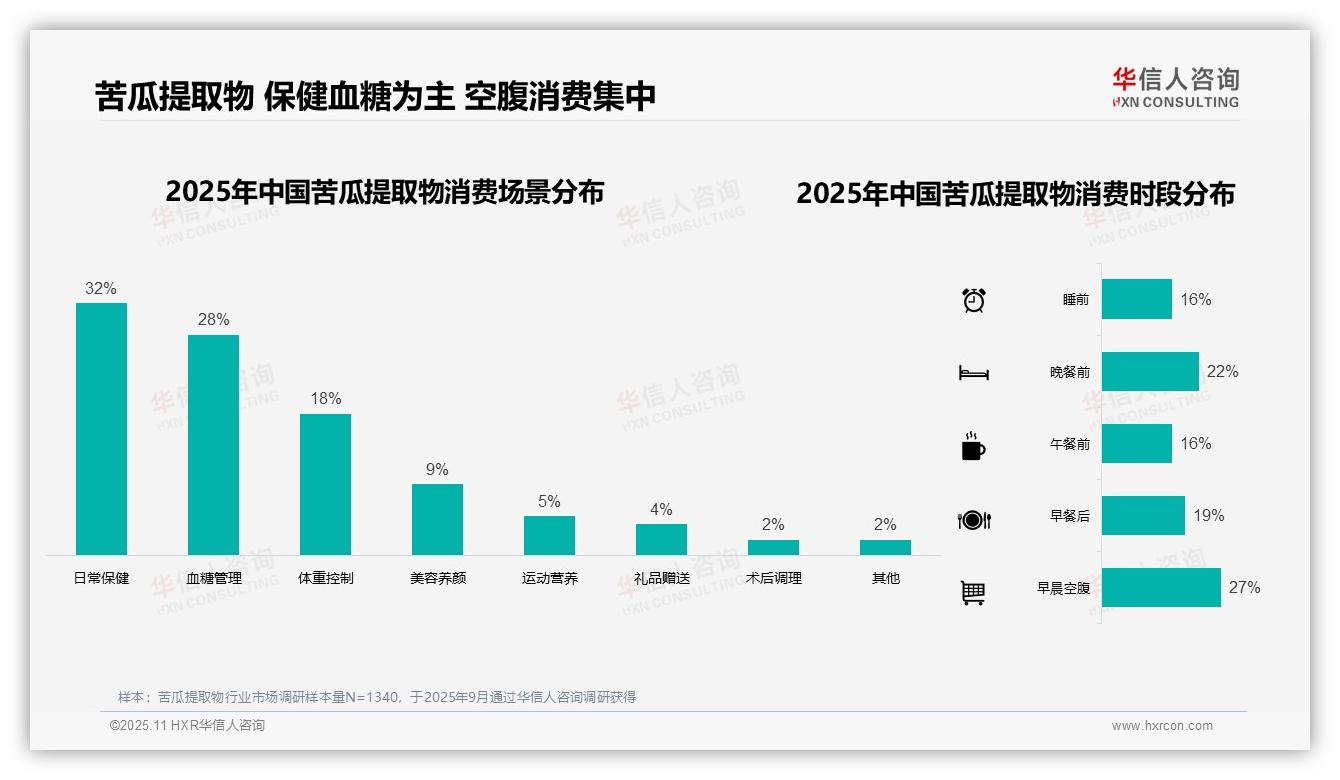 华信人咨询报告揭示：34%消费者夏季首选苦瓜提取物-2025年11月-苦瓜提取物-38