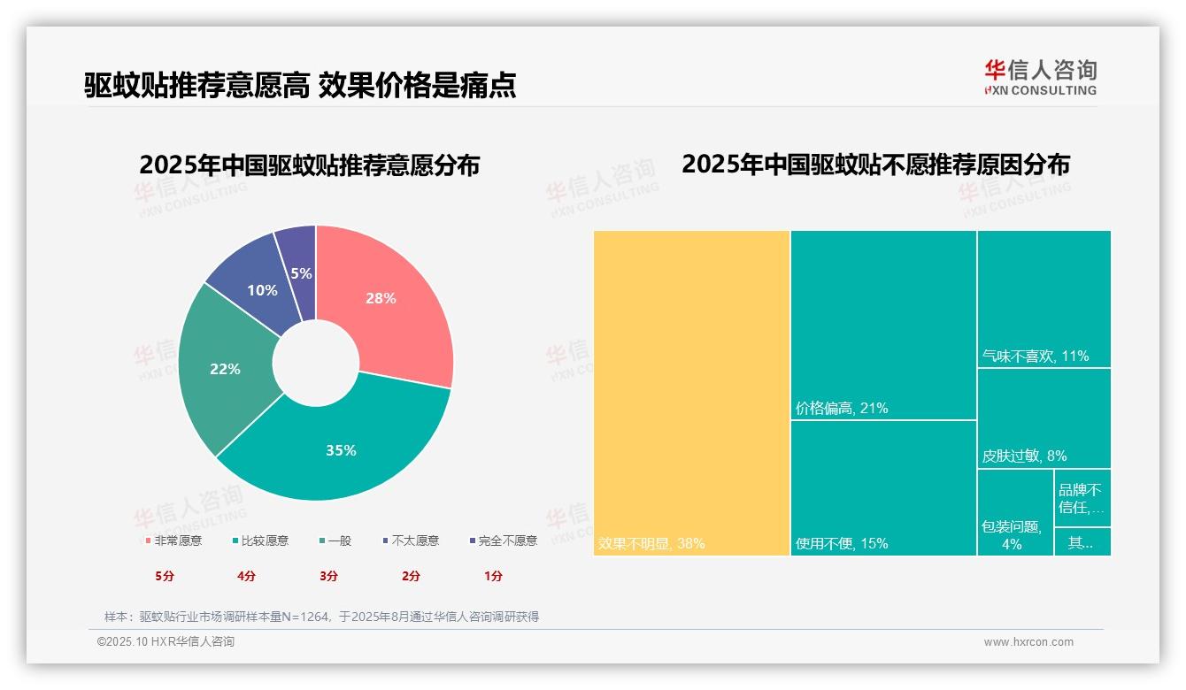 一文读懂产品效果主导消费：41%消费者看重功效：华信人咨询报告精编-2025年10月-驱蚊贴-38