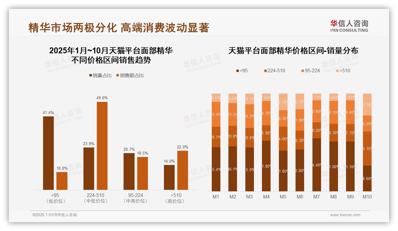 华信人咨询独家披露：34%消费者最信皮肤科医生面部精华KOL带货仅12%-2026年1月-面部精华-38
