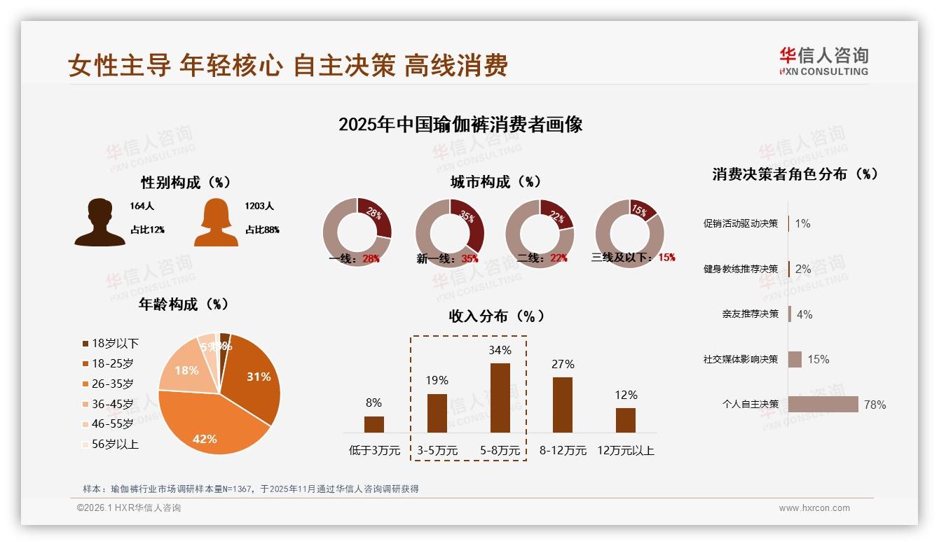华信人咨询数据洞察：88%女性消费者主导瑜伽裤市场，中端100~300元占47%份额-2026年1月-瑜伽裤-38