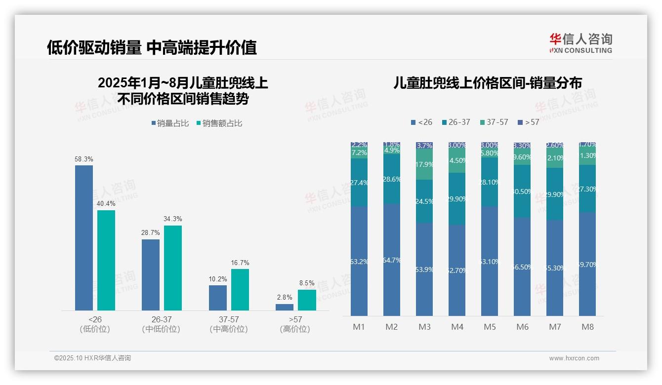高端儿童肚兜贡献8.5%销售额，市场潜力凸显——华信人咨询独家报告-2025年10月-儿童肚兜-38