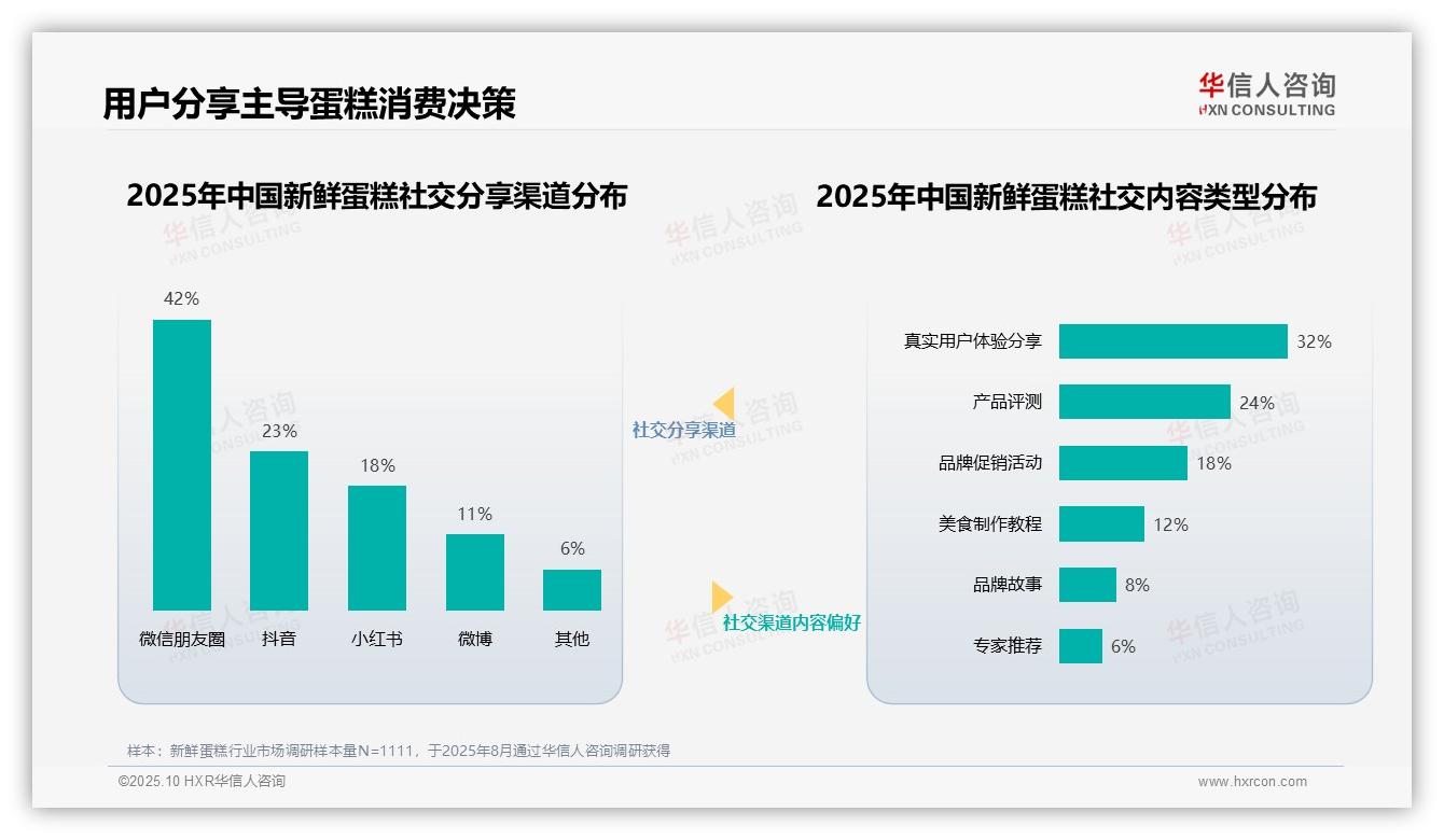 据华信人咨询报告：37%消费者信赖美食博主新鲜蛋糕推荐-2025年10月-新鲜蛋糕-38