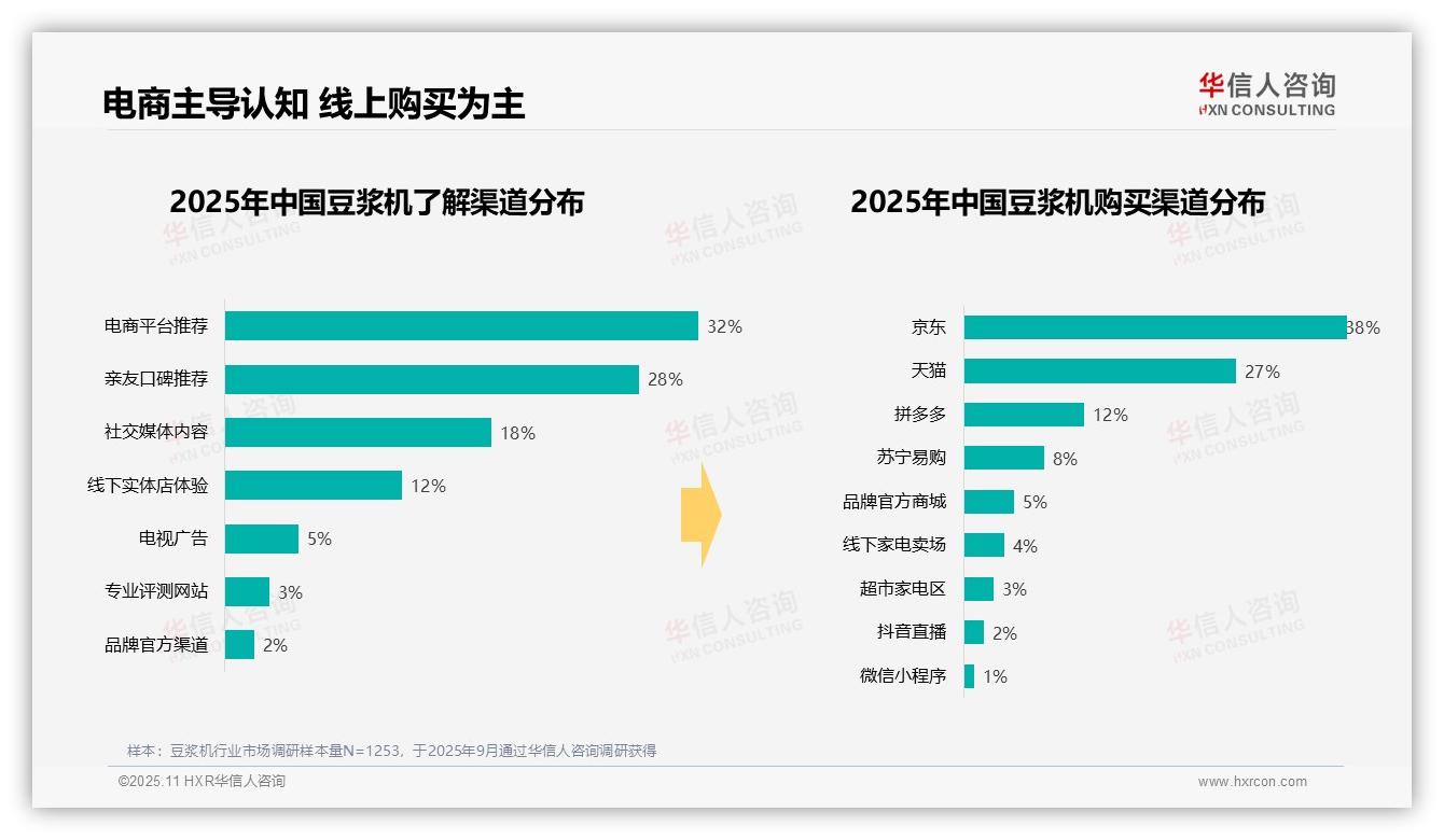 67%消费者早餐首选豆浆机，华信人咨询报告完整数据已发布-2025年11月-豆浆机-38