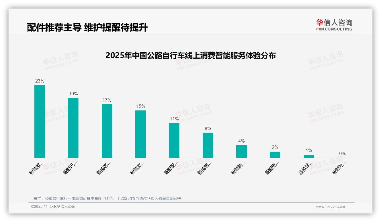 华信人咨询报告出炉，指出35%消费者依赖亲友推荐-2025年11月-公路自行车-38