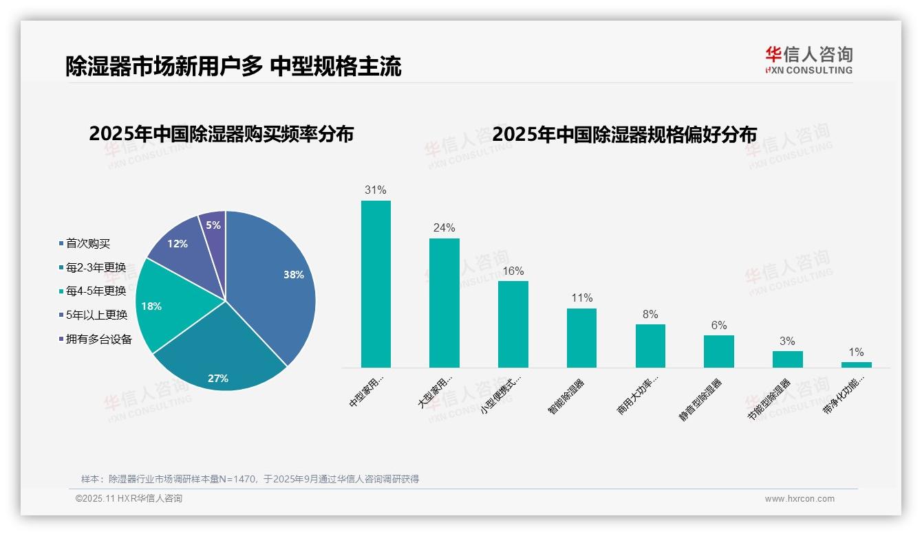 行业风向：华信人咨询报告提出除湿器消费主力中青年占比59%-2025年11月-除湿器-38
