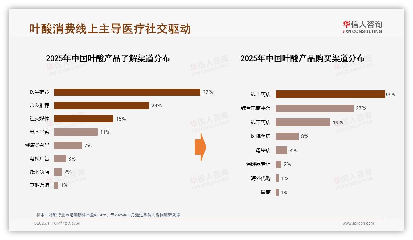 线上渠道65%占比重构叶酸零售，智能推荐27%体验成胜负手——华信人咨询深度调研-2026年1月-叶酸-38