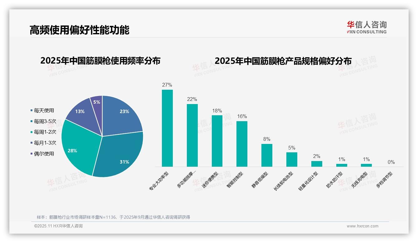 华信人咨询报告聚焦：42%筋膜枪消费者为年轻职场人群-2025年11月-筋膜枪-38
