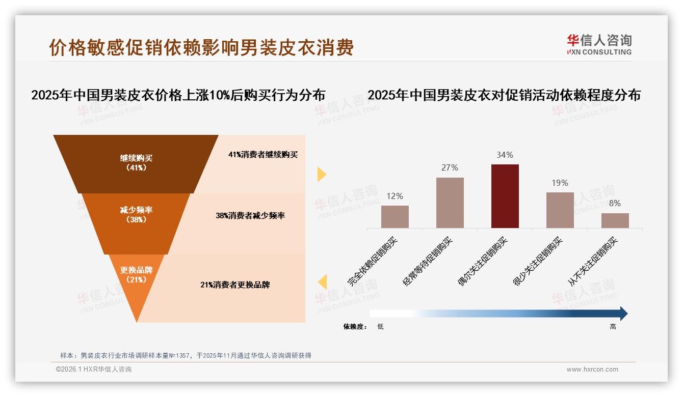 华信人咨询趋势雷达：26~45岁72%男性主导男装皮衣中端消费-2026年1月-男装皮衣-38