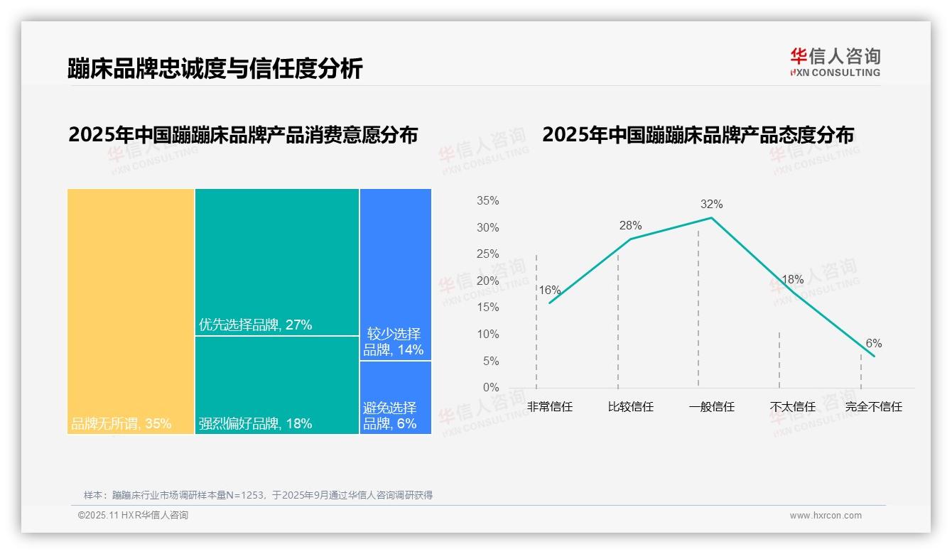 华信人咨询证实：87%蹦蹦床消费者选择国产品牌-2025年11月-蹦蹦床-38