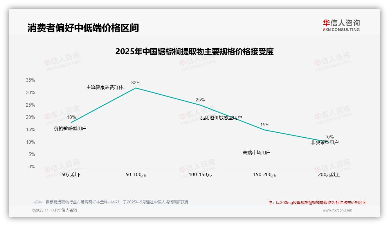 42%消费者在价格上涨后坚持购买锯棕榈提取物——华信人咨询市场研究报告-2025年11月-锯棕榈提取物-38
