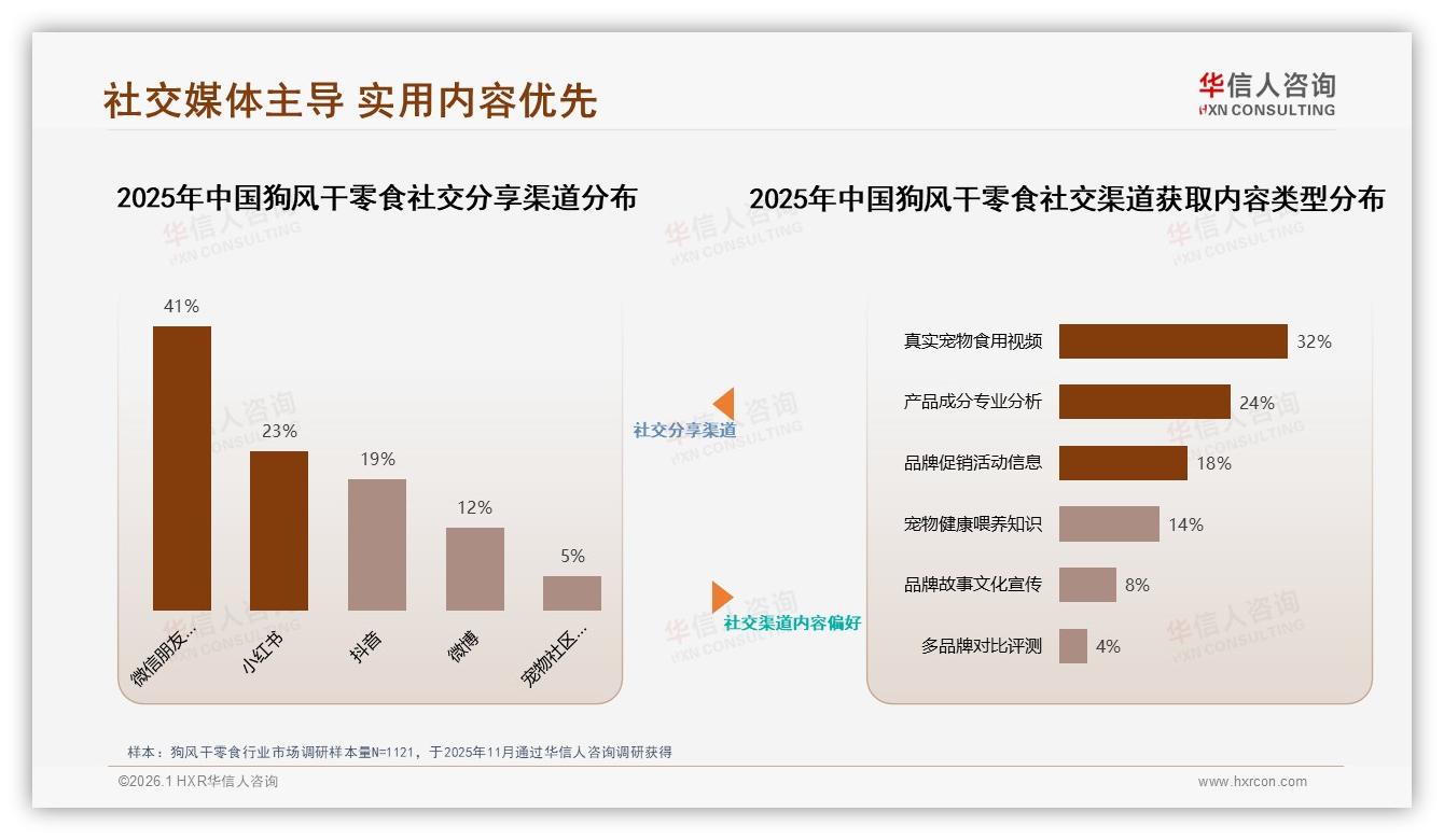 华信人咨询品类洞察：63%销量来自25元以下狗风干零食，高端8.8%销量贡献42%销售额-2026年1月-狗风干零食-38