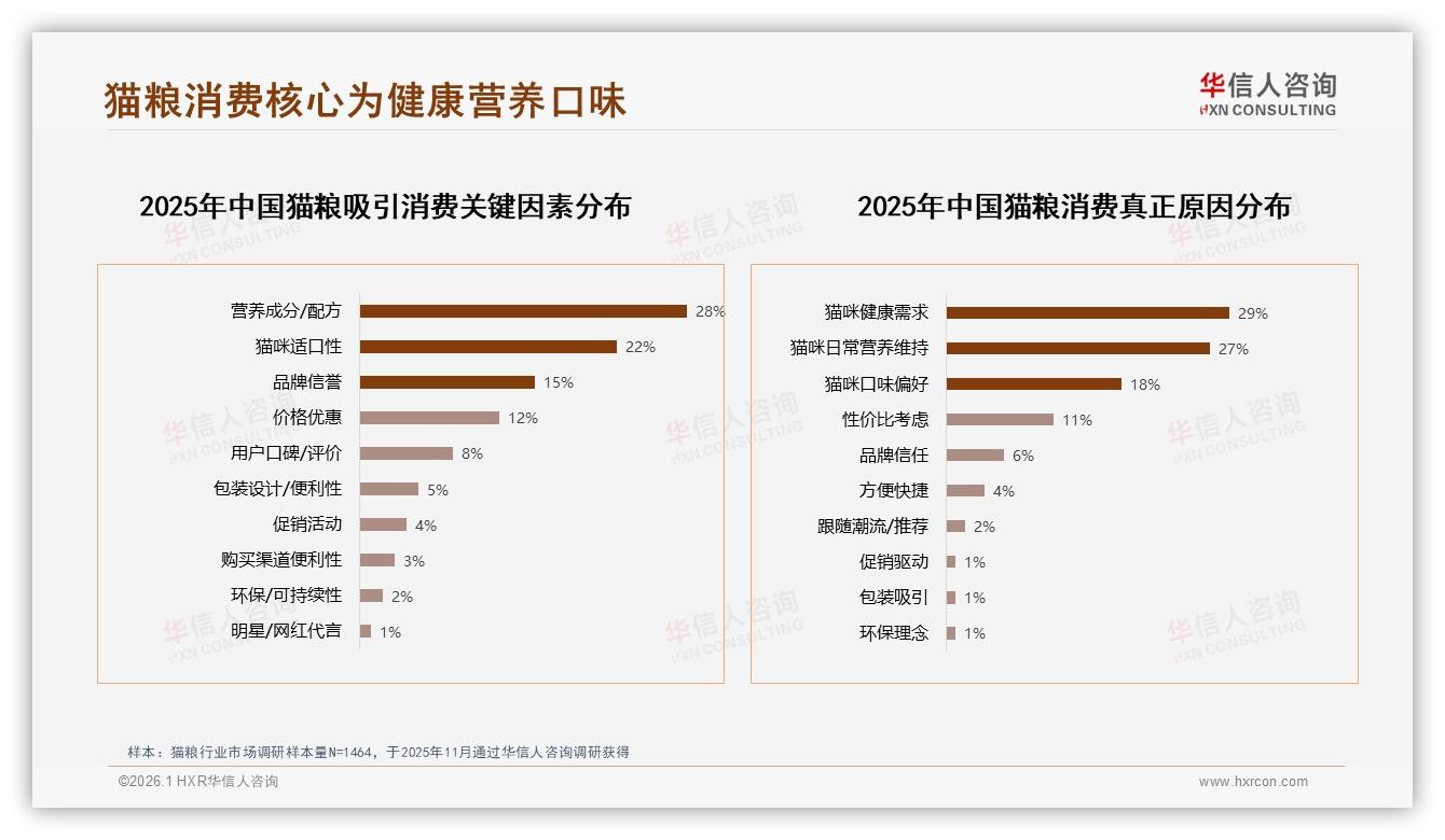华信人咨询数据洞察：国产猫粮63%反超进口，成分健康32%成第一卖点-2026年1月-猫粮-38