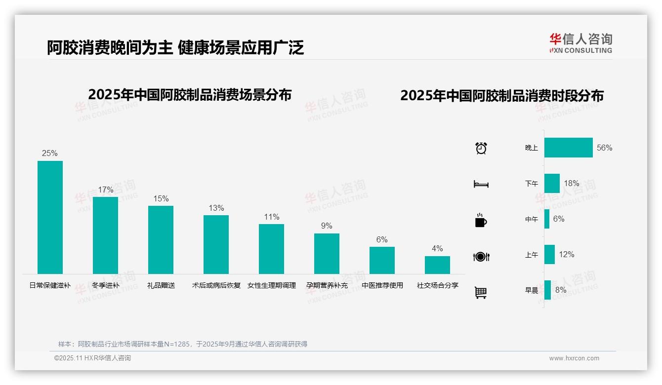 据华信人咨询报告：阿胶制品晚间消费占比56%-2025年11月-阿胶制品-38