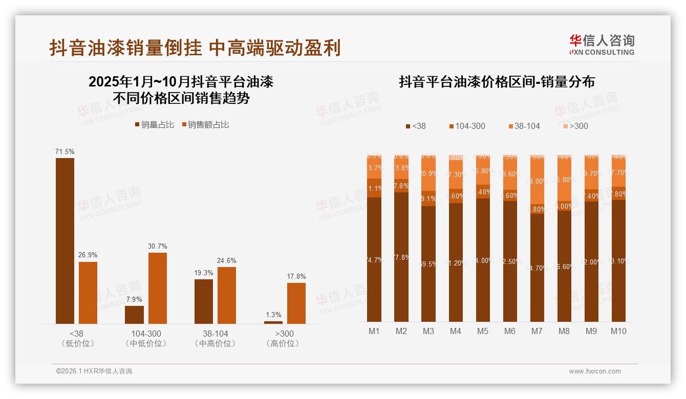 华信人咨询数据洞察：天猫65%份额领跑油漆线上，京东高端300元以上占75.6%-2026年1月-油漆-38