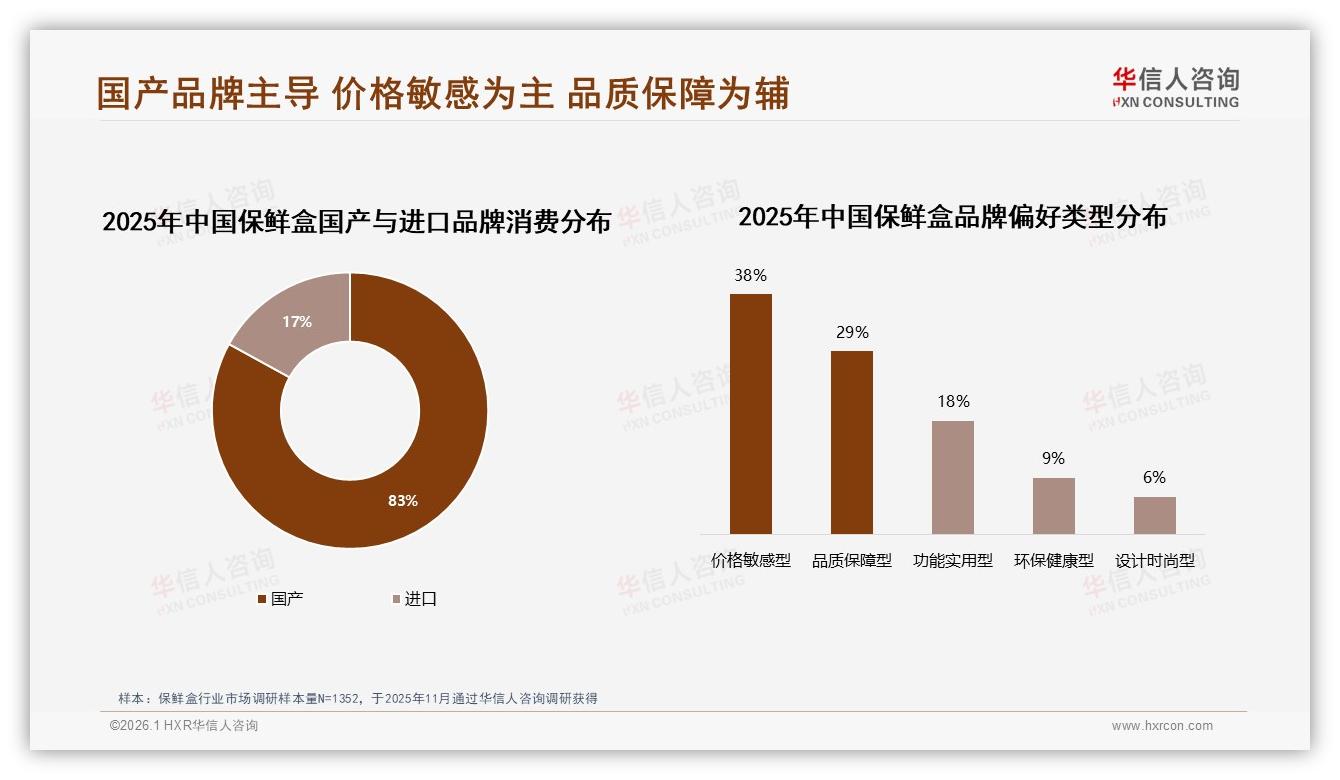 保鲜盒国产品牌83%占主导，进口17%溢价难，华信人咨询权威发布-2026年1月-保鲜盒-38
