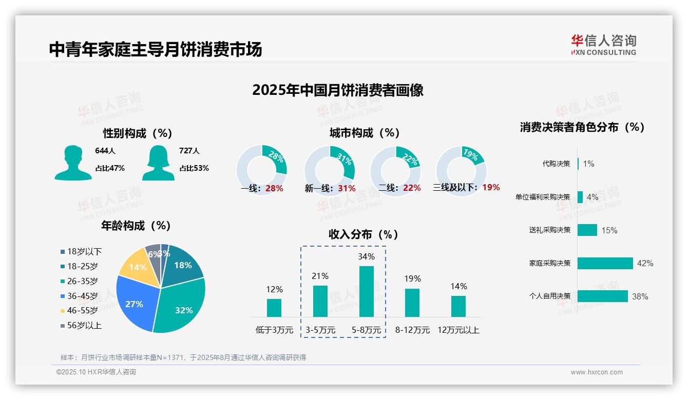 官方数据：华信人咨询报告显示67%消费者仅中秋购买月饼-2025年10月-月饼-38