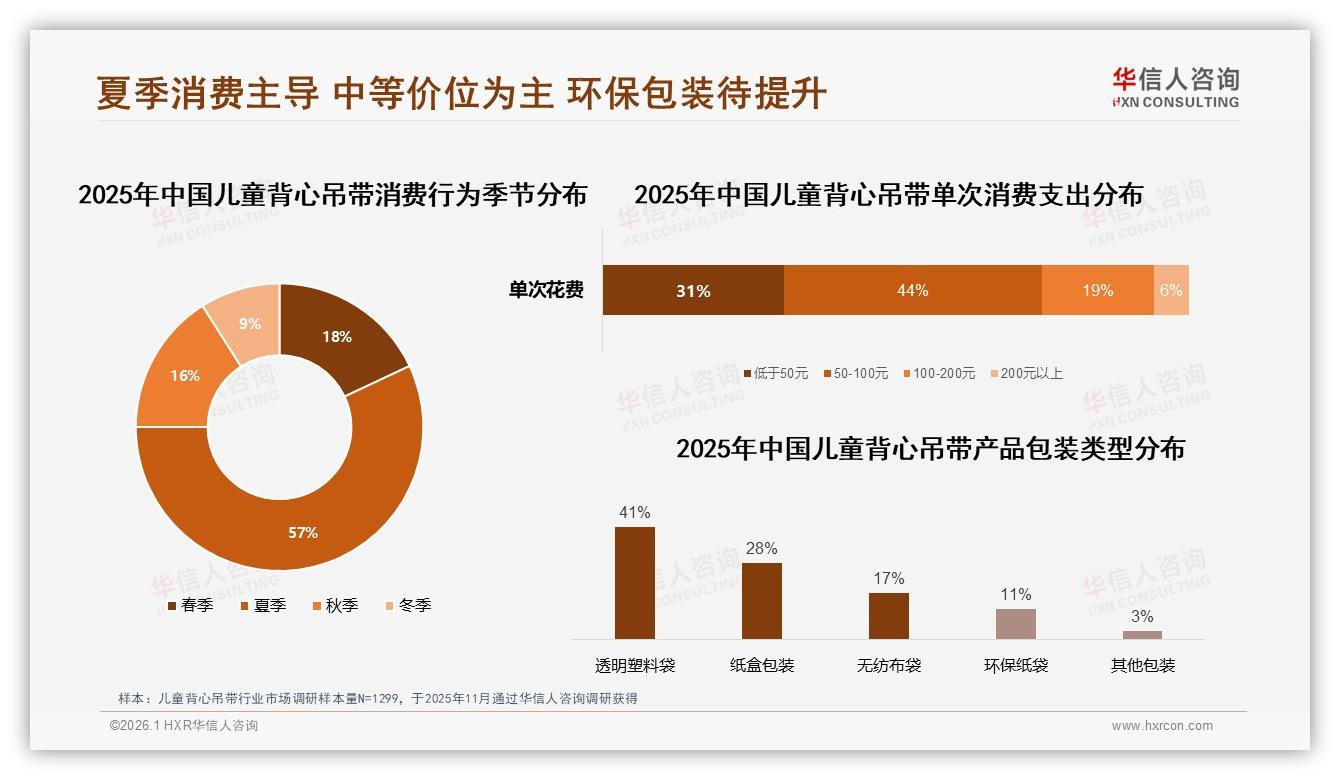 73%妈妈每季购1-2次儿童背心吊带，42%集中50~100元客单——华信人咨询消费行为年报-2026年1月-儿童背心吊带-38