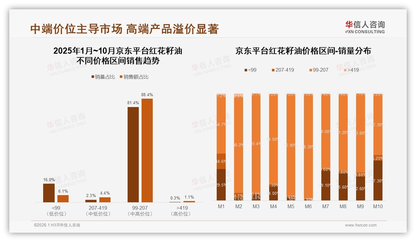 47%销售额来自99~207元红花籽油，天猫中端价带驱动增长——华信人咨询权威发布-2026年1月-红花籽油-38