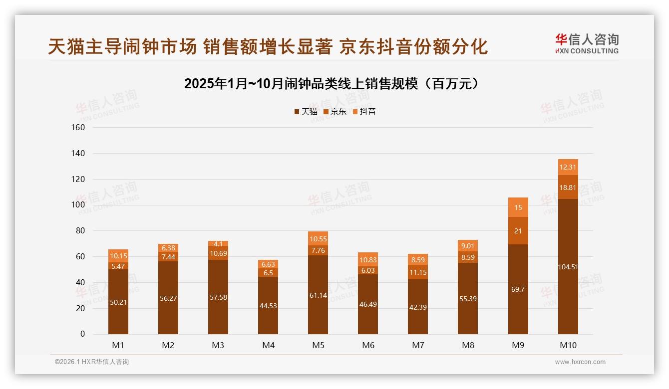 华信人咨询品类洞察：天猫65%份额领跑但抖音55%中端品爆卖-2026年1月-闹钟-38