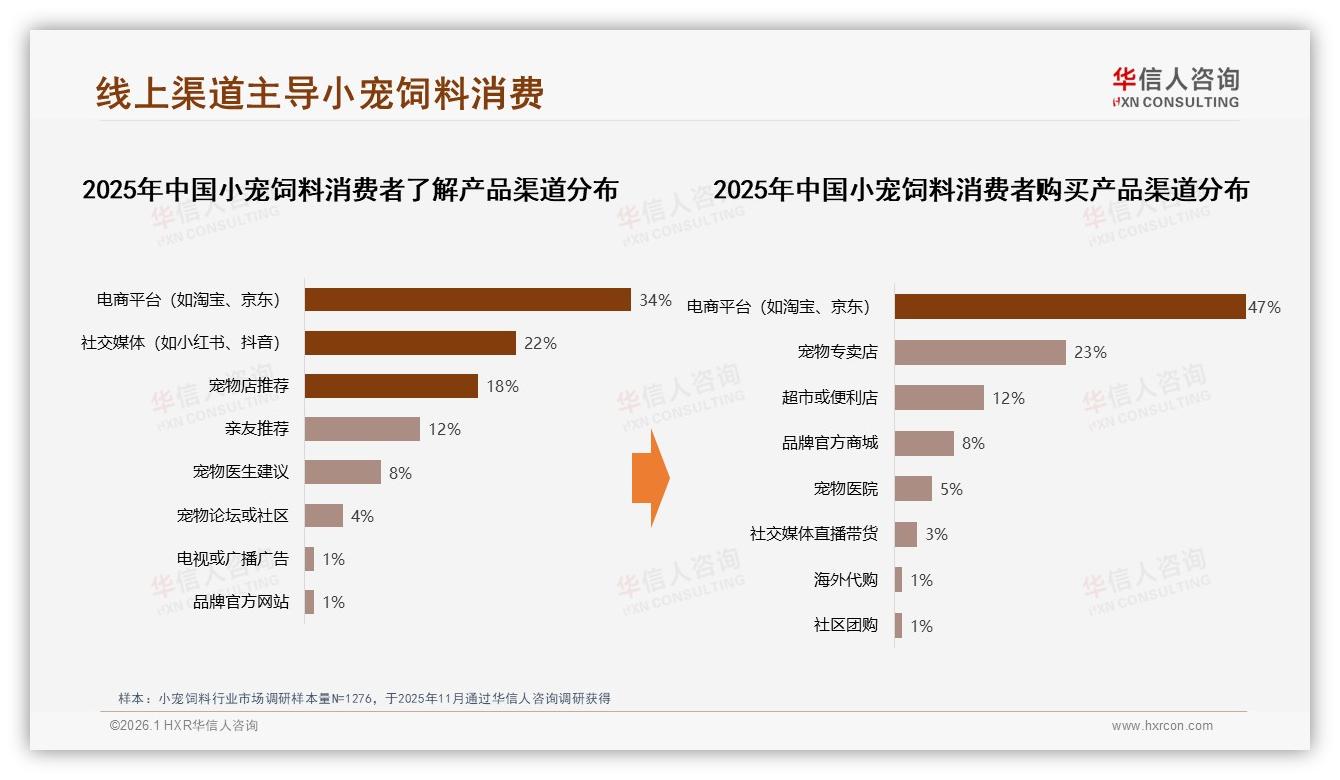 每月购买41%主导小宠饲料消费，品牌如何锁定高频用户——华信人咨询《中国小宠饲料市场洞察报告》-2026年1月-小宠饲料-38