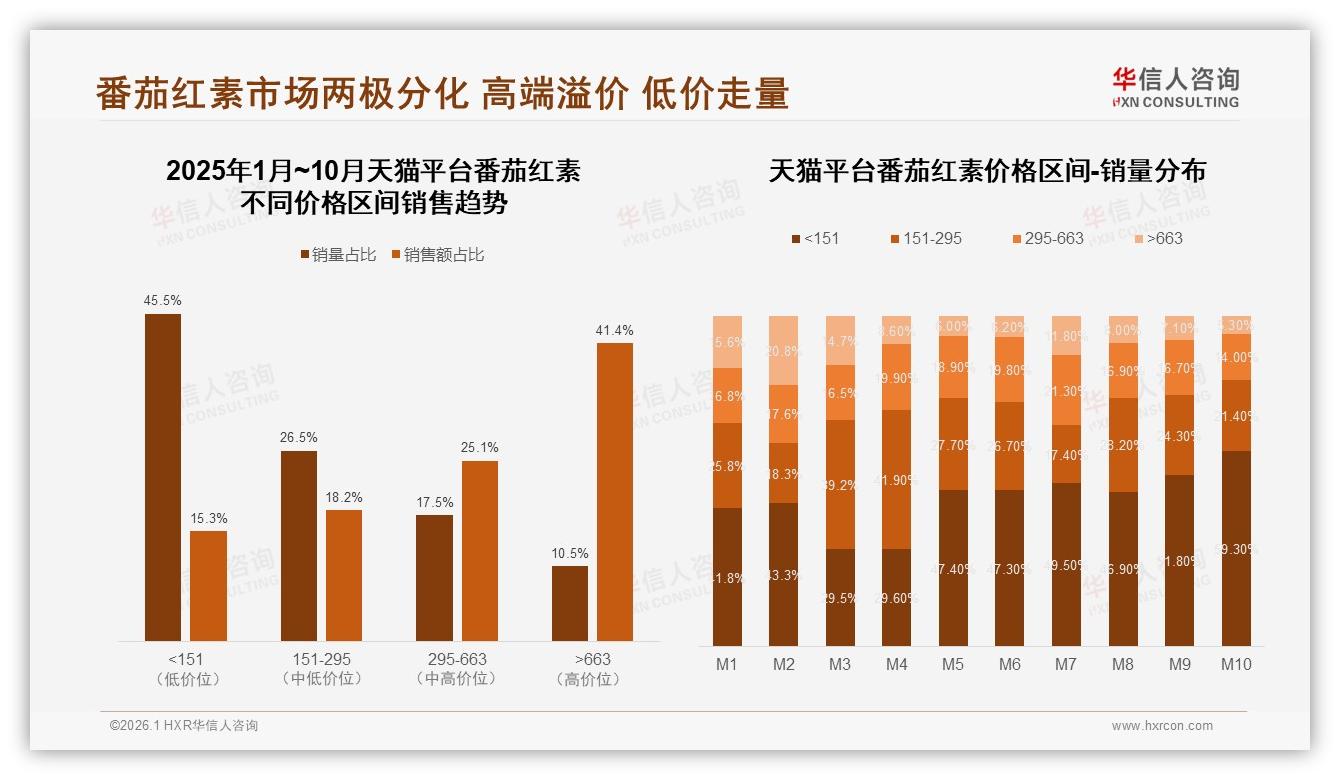 华信人咨询年度复盘：34%价格因素驱动番茄红素换品牌，复购50%到70%区间占31%忠诚度待提-2026年1月-番茄红素-38