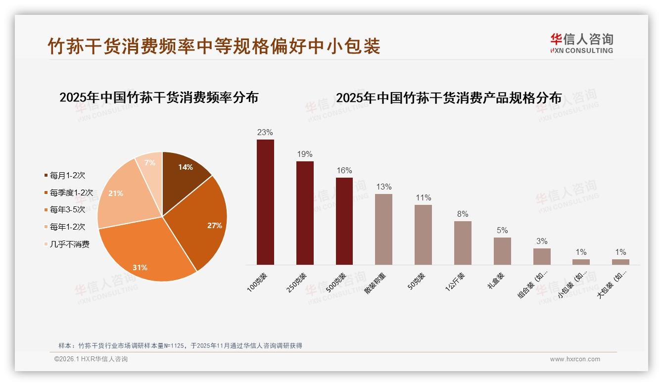 36到45岁人群34%占比，竹荪干货撬动中年养生增量——华信人咨询报告披露-2026年1月-竹荪干货-38