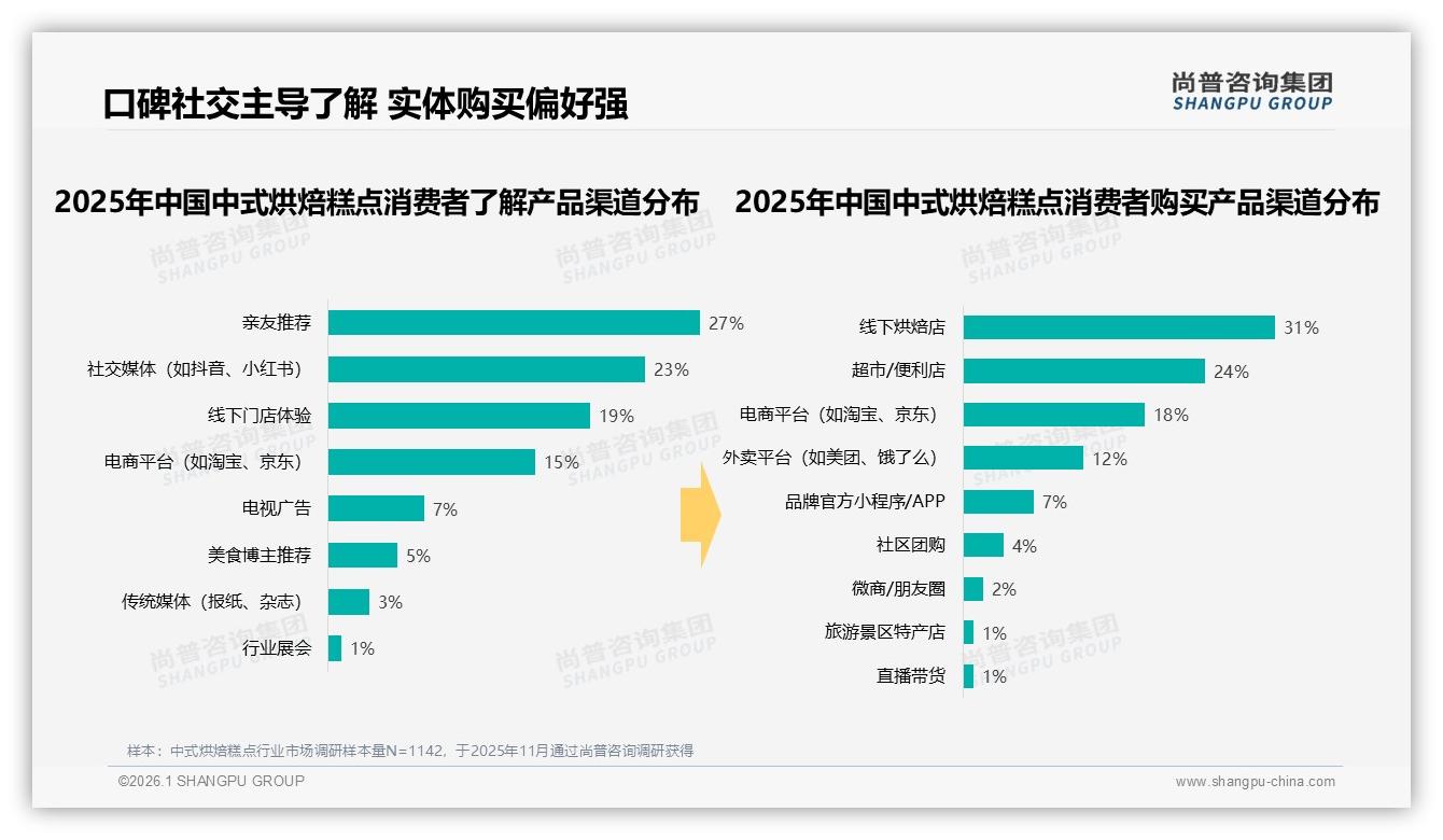 93%国产品牌主导中式烘焙糕点，口感优先型占31%——尚普咨询集团权威发布-2026年1月-中式烘焙糕点-38
