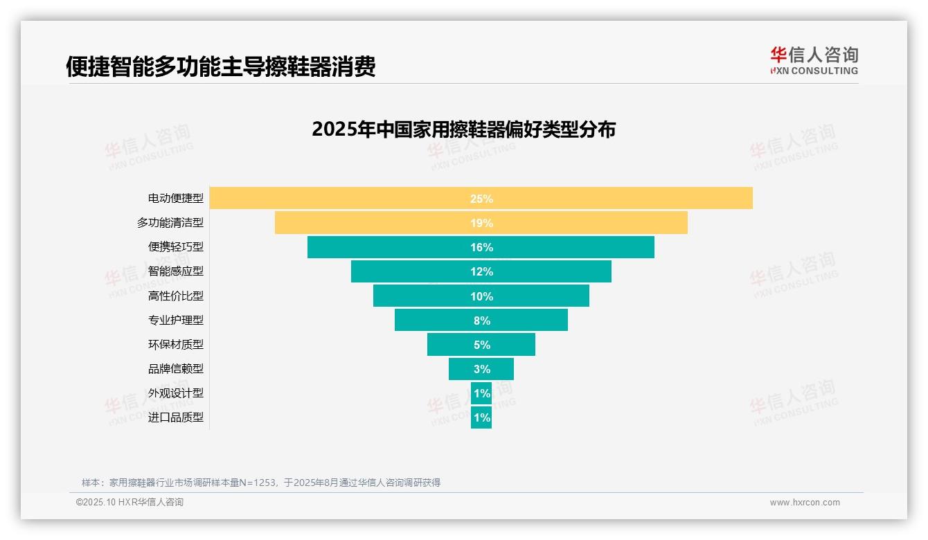 数据说话：华信人咨询报告指出28%消费者因节省时间选择家用擦鞋器-2025年10月-家用擦鞋器-38
