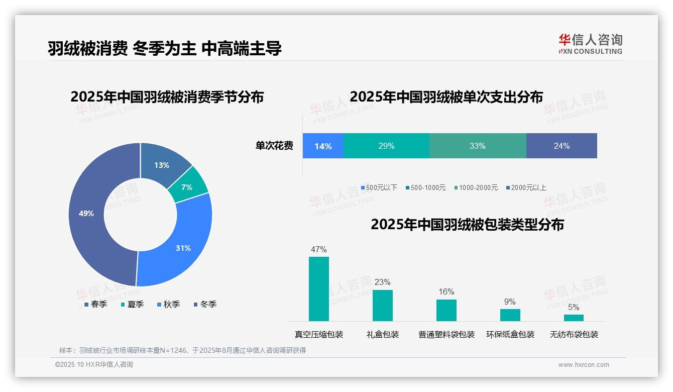 羽绒被49%消费集中在冬季，华信人咨询报告给出权威数据-2025年10月-羽绒被-38