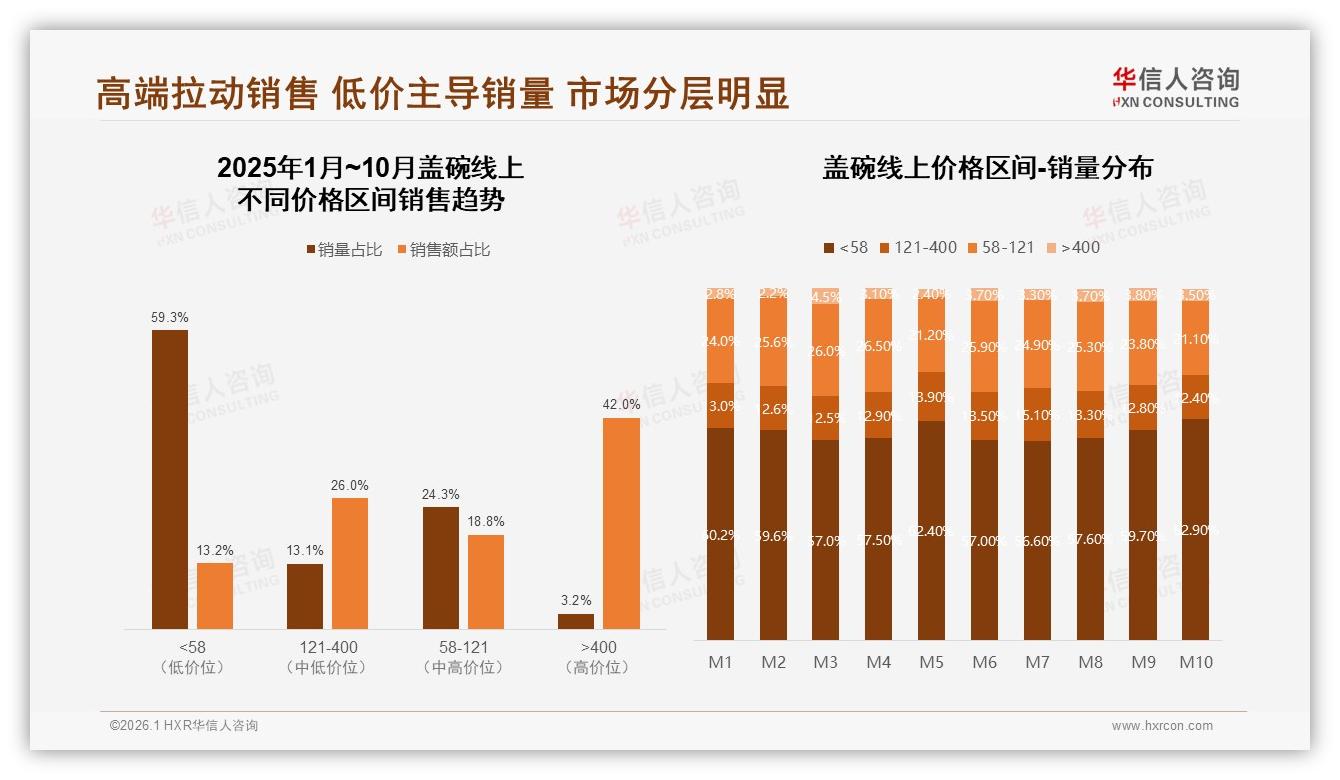 华信人咨询报告解读：26~45岁59%主导盖碗消费，高端销量仅3.2%却贡献42%销售额-2026年1月-盖碗-38