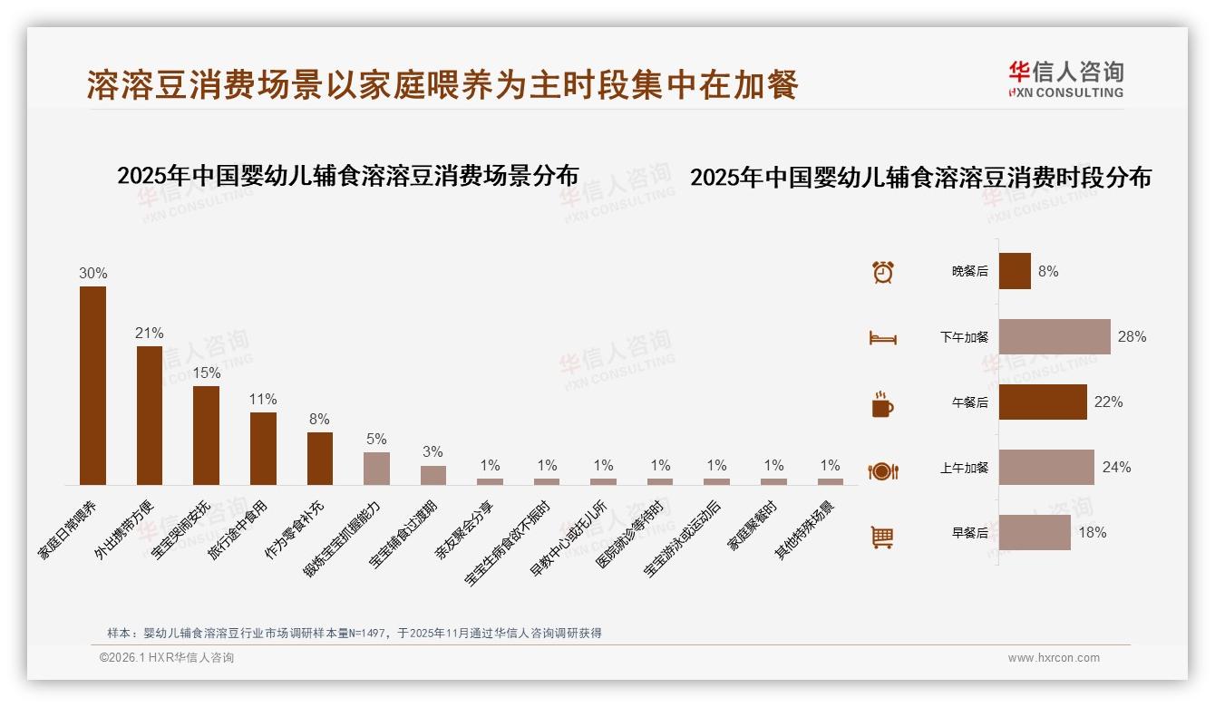 31%新一线销量反超一线，天猫51%份额领跑，婴幼儿辅食溶溶豆渠道下沉正当时——华信人咨询白皮书指出-2026年1月-婴幼儿辅食溶溶豆-38