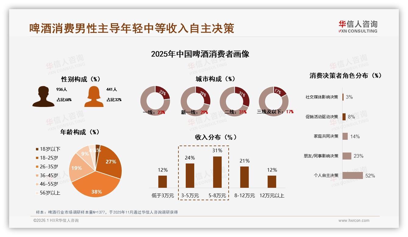 华信人咨询啤酒趋势报告：26至35岁男性68%主导啤酒消费，品牌忠诚度却仅17%-2026年1月-啤酒-38