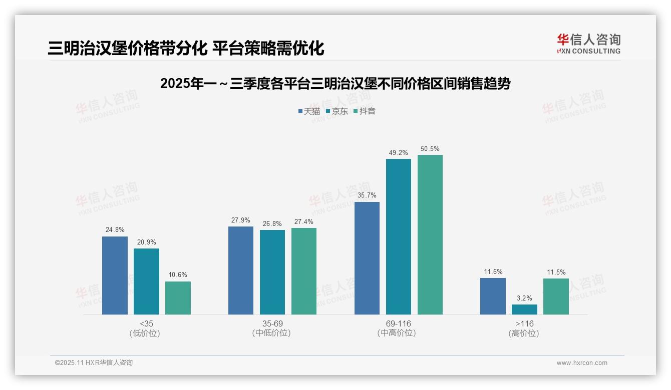 一文读懂抖音三明治汉堡中高端销售额占比50.5%：华信人咨询报告精编-2025年11月-三明治汉堡-38