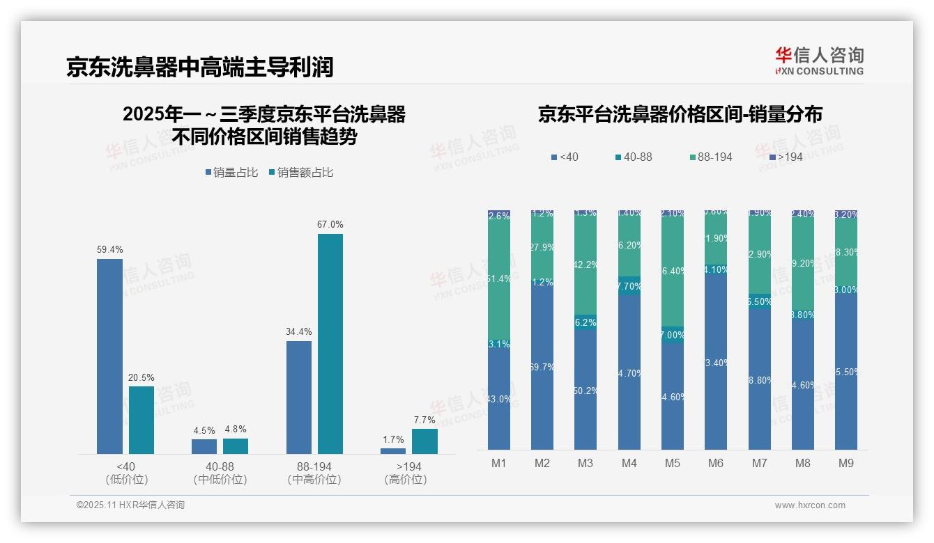 华信人咨询报告聚焦：洗鼻器64.6%销量来自低价产品-2025年11月-洗鼻器-38