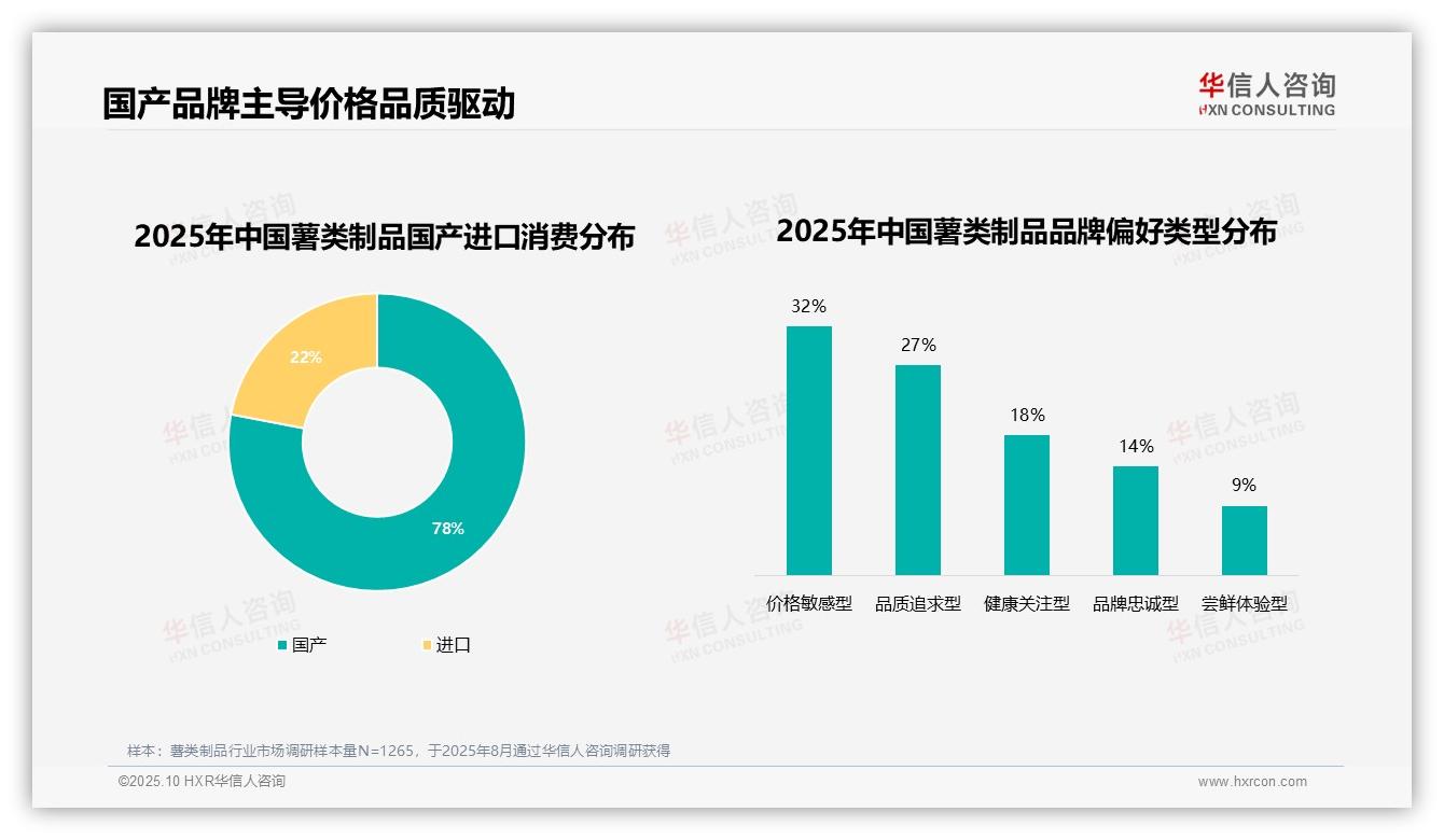 78%消费者偏好国产品牌，华信人咨询报告完整数据已发布-2025年10月-薯类制品-38