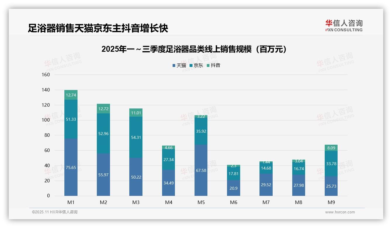 中高价位足浴器贡献62.8%销售额——华信人咨询趋势报告摘要-2025年11月-足浴器-38