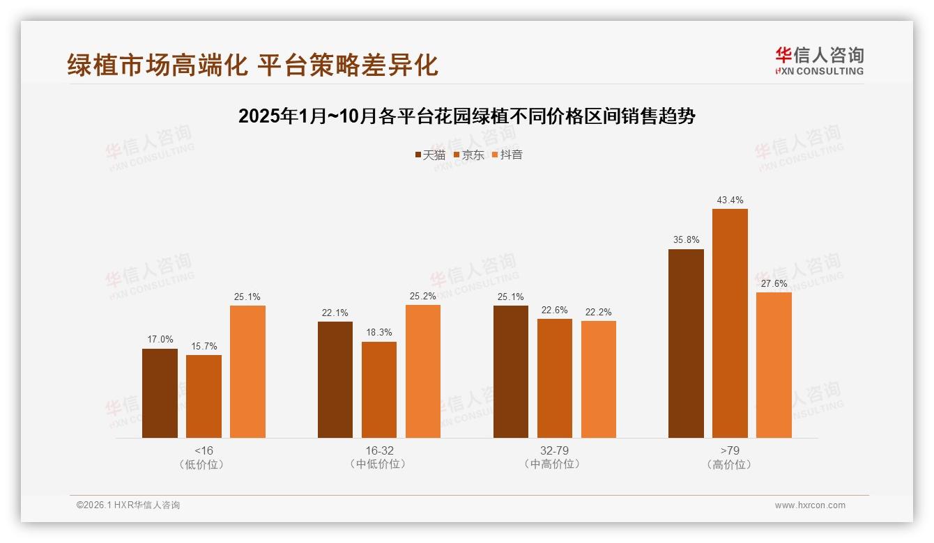 41%消费者接受50元以下花园绿植，500元以上仅2%——华信人咨询花园绿植品类年报：价格接受度两极分化-2026年1月-花园绿植-38