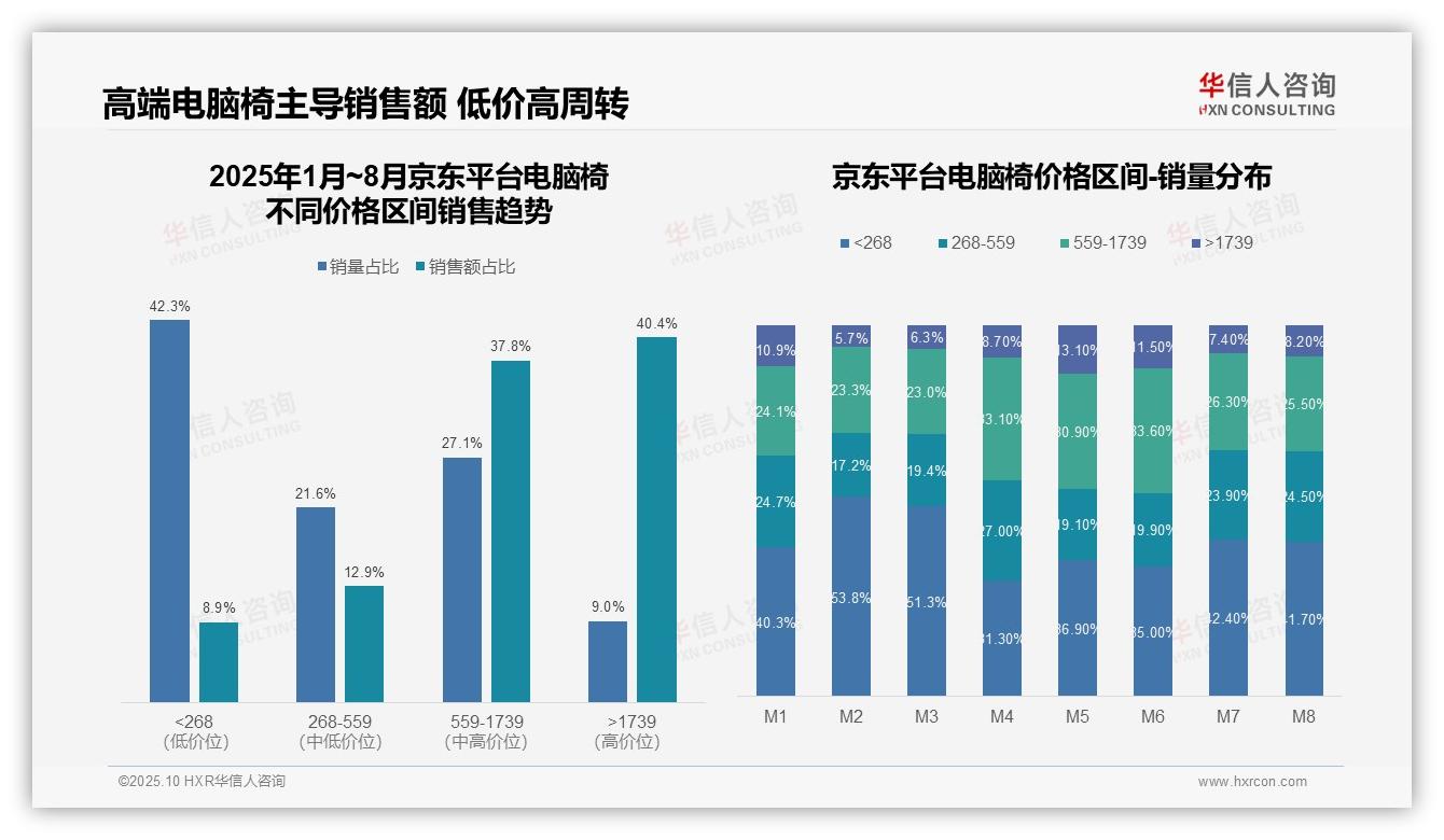 华信人咨询报告首次披露：中高端产品销售额占比78.2%-2025年10月-电脑椅-38