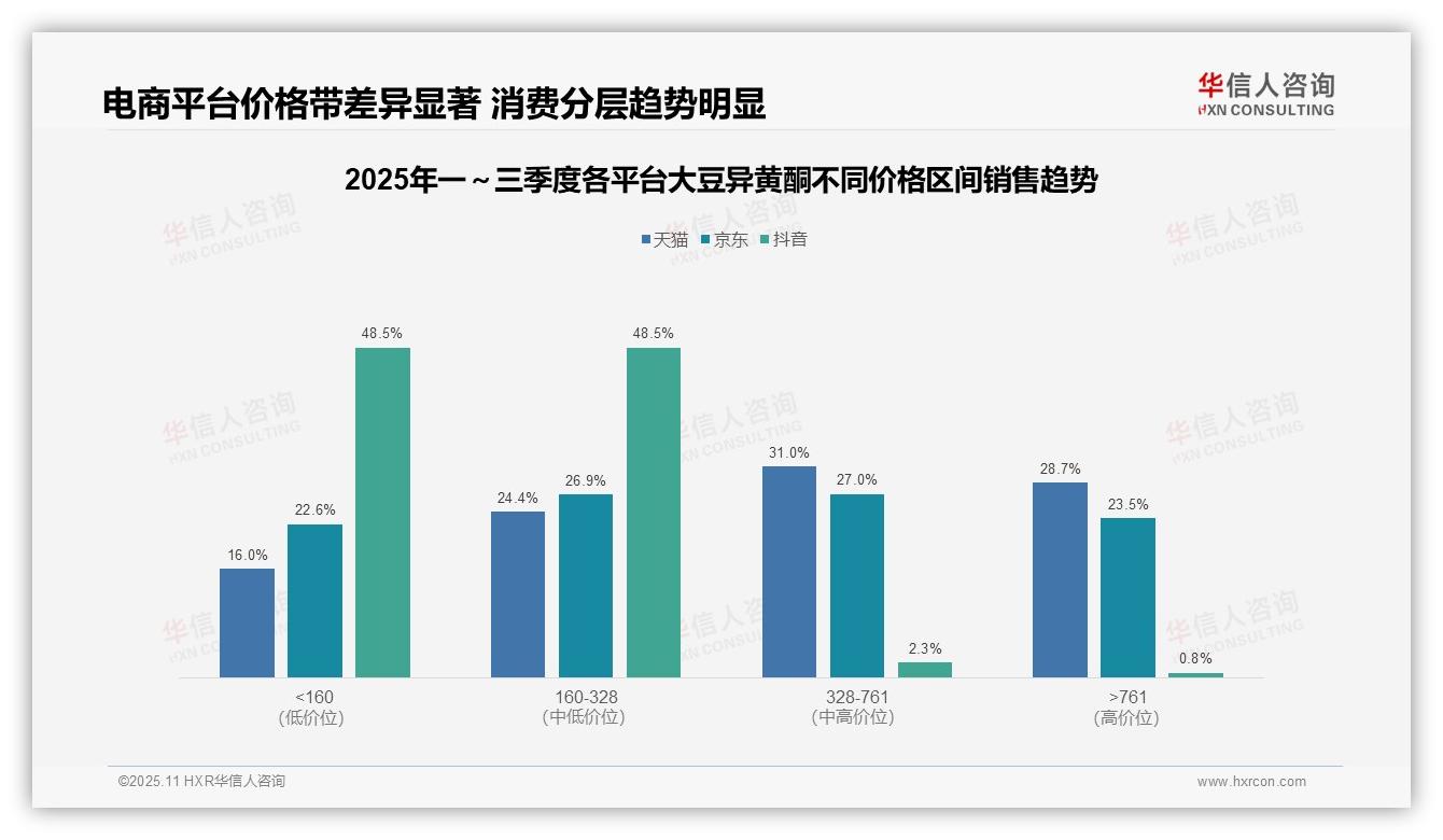 华信人咨询报告出炉，指出大豆异黄酮低价产品销量占比97%-2025年11月-大豆异黄酮-38
