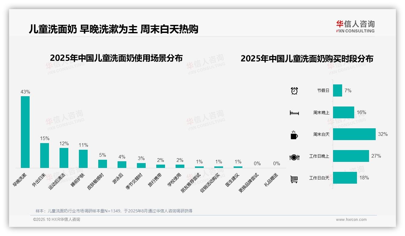 42%消费者偏好中等价位儿童洗面奶，该趋势获华信人咨询报告支持-2025年10月-儿童洗面奶-38