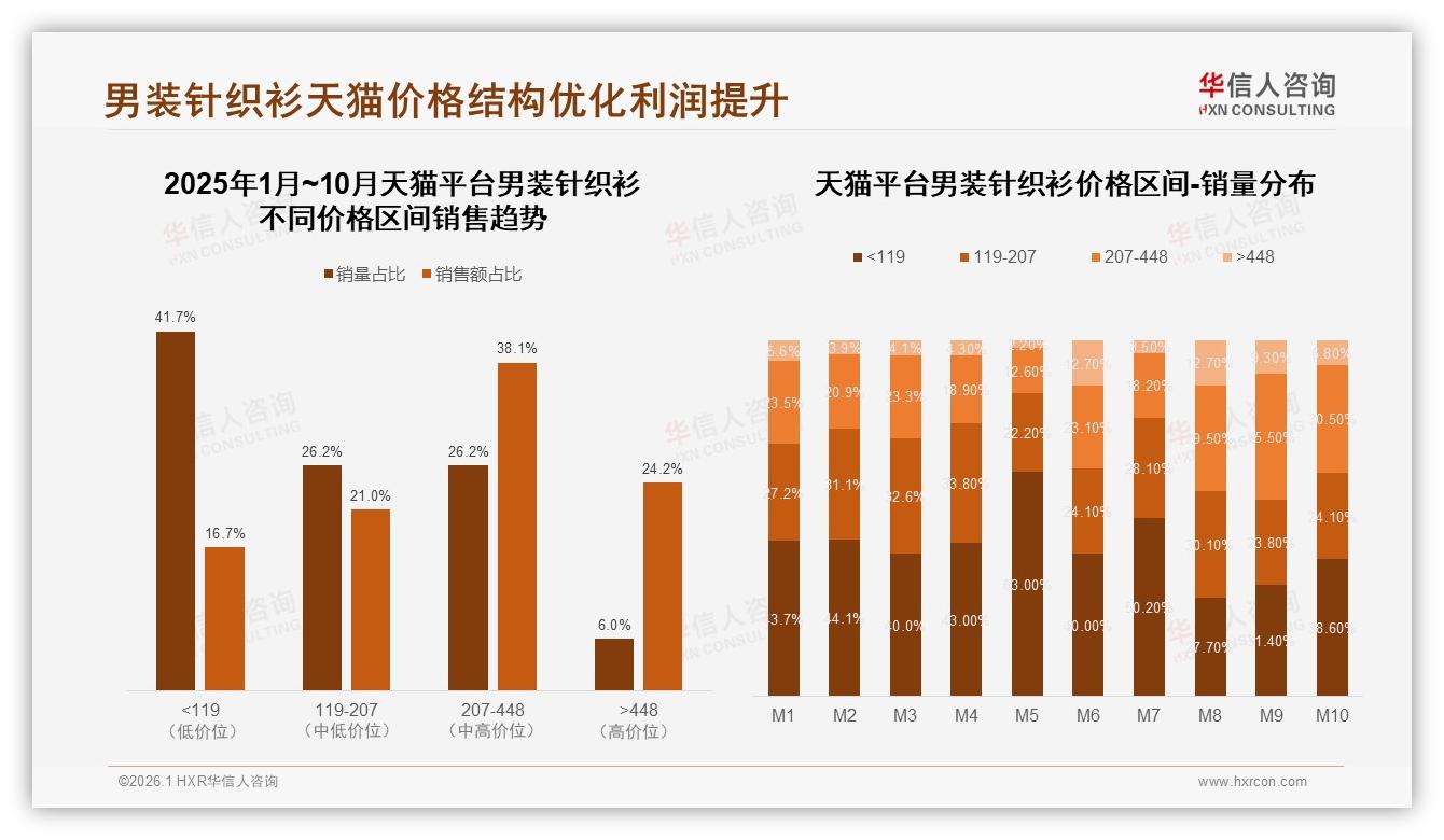 天猫38%中高端份额领先京东抖音低价42%走量反差明显-2026年1月-男装针织衫-38