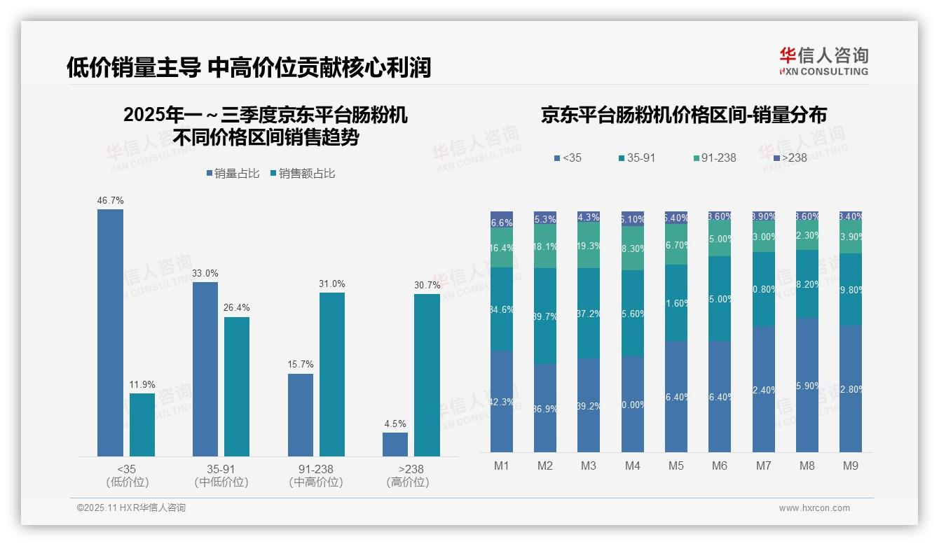 华信人咨询报告核心结论：肠粉机中端销量68.7%领跑-2025年11月-肠粉机-38