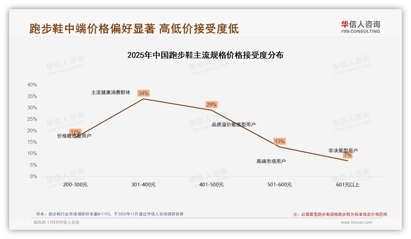 华信人咨询跑步鞋消费研究：智能尺码推荐27%需求领跑，AR试穿仅9%-2026年1月-跑步鞋-38