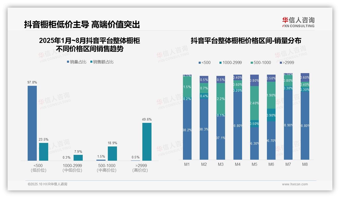 高端橱柜贡献天猫57.3%销售额——华信人咨询报告深度解析-2025年10月-整体橱柜-38