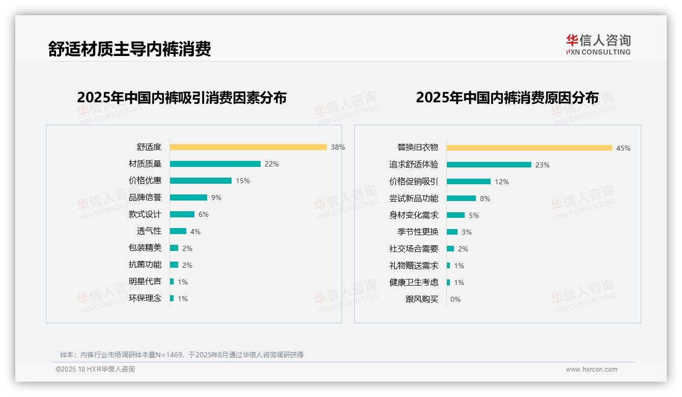 官方数据：华信人咨询报告显示舒适度38%成内裤消费首要因素-2025年10月-内裤-38